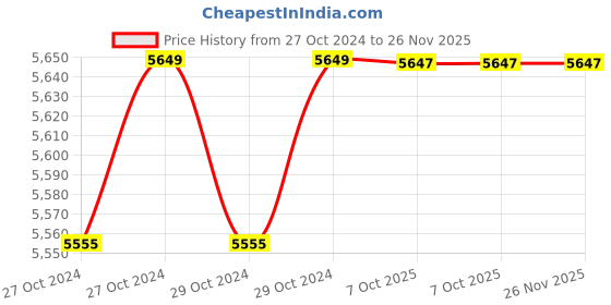 moglix.com Instapower D-Lite R iCare Recess Mounted 24W Neutral White Panel Light, 304 143 123.24 (Pack of 6) instapower Price History Graph from 27 Oct 2024 to 26 Nov 2025
