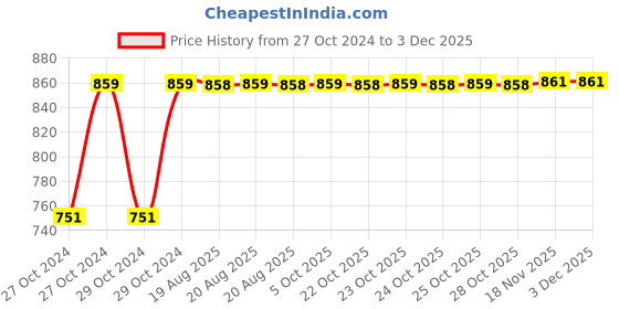 moglix.com Instapower D-Lite R iCare  Recess Mounted12W Cool White Panel Light, 201 198 14.24.2 instapower Price History Graph from 27 Oct 2024 to 2 Dec 2025