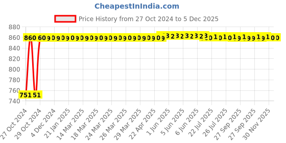 moglix.com Instapower D-Lite R iCare  Recess Mounted12W Neutral White Panel Light, 201 198 14.24.2 instapower Price History Graph from 27 Oct 2024 to 4 Dec 2025