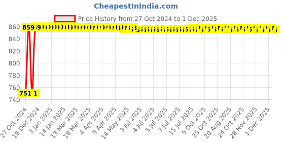 moglix.com Instapower D-Lite R iCare Recess Mounted12W Warm White Panel Light, 201 198 14.24.2 instapower Price History Graph from 27 Oct 2024 to 1 Dec 2025