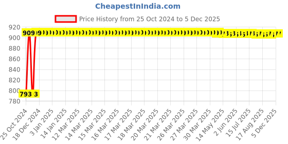 moglix.com Instapower D-Lite R iCare Recess Mounted15W Cool White Panel Light, 201 198 14.30.3 instapower Price History Graph from 25 Oct 2024 to 4 Dec 2025