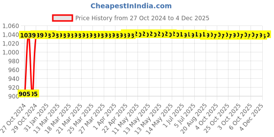 moglix.com Instapower D-Lite R iCare  Recess Mounted18W Neutral White Panel Light, 304 143 123.18 instapower Price History Graph from 27 Oct 2024 to 4 Dec 2025