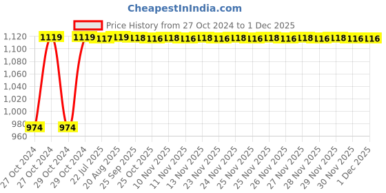 moglix.com Instapower D-Lite R iCare  Recess Mounted24W Cool White Panel Light, 304 143 123.24 instapower Price History Graph from 27 Oct 2024 to 30 Nov 2025