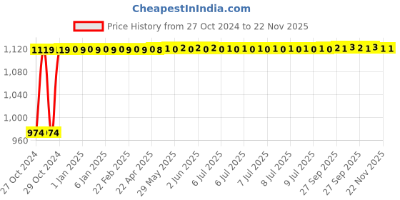 moglix.com Instapower D-Lite R iCare  Recess Mounted24W Neutral White Panel Light, 304 143 123.24 instapower Price History Graph from 27 Oct 2024 to 22 Nov 2025
