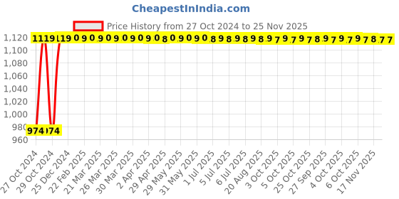 moglix.com Instapower D-Lite R iCare Recess Mounted24W Warm White Panel Light, 304 143 123.24 instapower Price History Graph from 27 Oct 2024 to 25 Nov 2025