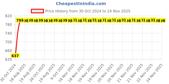 moglix.com Instapower D-Lite R iCare(PC) Recess Mounted18W Cool White Polycarbonate LED Panel Light, 15 04 16.19 instapower Price History Graph from 30 Oct 2024 to 23 Nov 2025