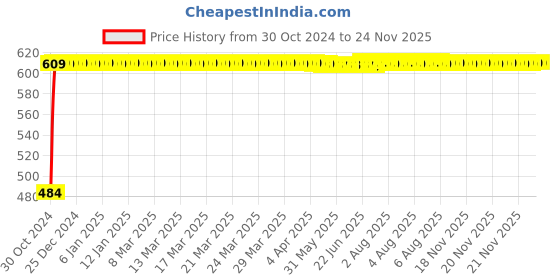 moglix.com Instapower D-Lite R iCare(PC) Recess Mounted8W Cool White Polycarbonate LED Panel Light, 15 04 16.08 instapower Price History Graph from 30 Oct 2024 to 24 Nov 2025