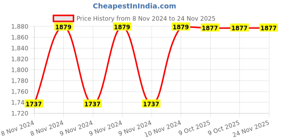 moglix.com Instapower D-Lite R iCare(PC)Recess Mounted 8W Warm White Polycarbonate LED Panel Light, 15 04 16.08 (Pack of 6) instapower Price History Graph from 8 Nov 2024 to 24 Nov 2025