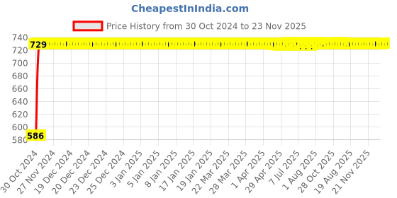 moglix.com Instapower D-Lite x-Slim 12W Warm White Polycarbonate LED Panel Light, 14 03 15.02 instapower Price History Graph from 30 Oct 2024 to 21 Nov 2025