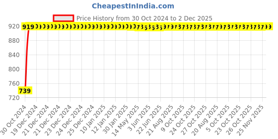 moglix.com Instapower D-Lite x-Slim 21W Warm White Polycarbonate LED Panel Light, 14 03 15.03 instapower Price History Graph from 30 Oct 2024 to 2 Dec 2025