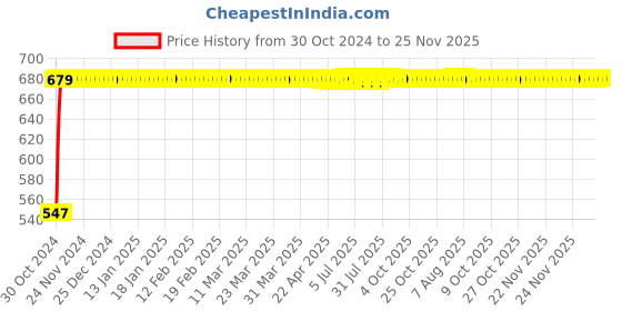 moglix.com Instapower D-Lite x-Slim 8W Cool White Polycarbonate LED Panel Light, 14 03 15.01 instapower Price History Graph from 30 Oct 2024 to 25 Nov 2025