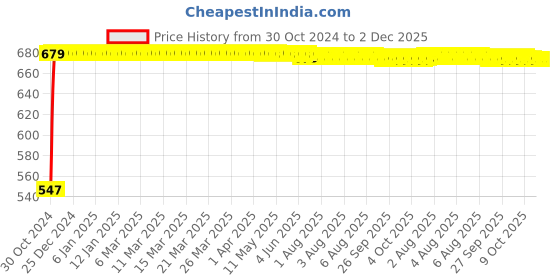 moglix.com Instapower D-Lite x-Slim 8W Warm White Polycarbonate LED Panel Light, 14 03 15.01 instapower Price History Graph from 30 Oct 2024 to 2 Dec 2025
