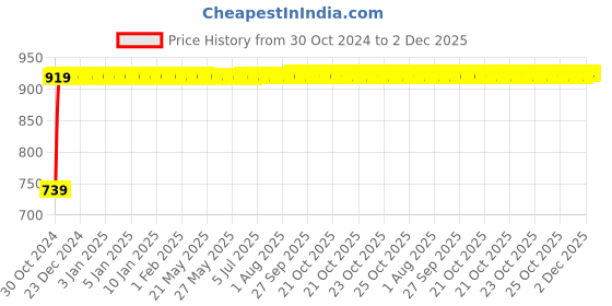 moglix.com Instapower D-Lite x-Slim (S) Surface mounted8W Cool White LED Panel Light, 13 02 14.01 instapower Price History Graph from 30 Oct 2024 to 1 Dec 2025