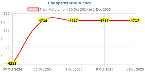 moglix.com Instapower D-Lite x-Slim (S) Surface mounted8W Warm White LED Panel Light, 13 02 14.01 (Pack of 6) instapower Price History Graph from 30 Oct 2024 to 1 Dec 2025