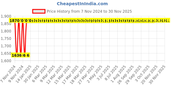 moglix.com Instapower Evo 18W Cool White LED COB Light, 20611568. 18 instapower Price History Graph from 7 Nov 2024 to 29 Nov 2025