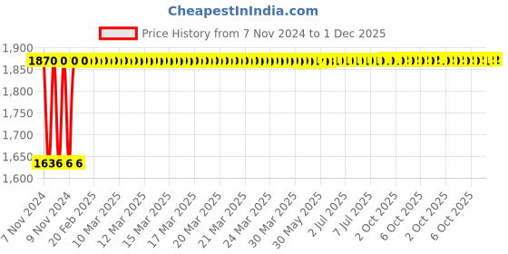 moglix.com Instapower Evo 18W Warm White LED COB Light, 20611568. 18 instapower Price History Graph from 7 Nov 2024 to 1 Dec 2025