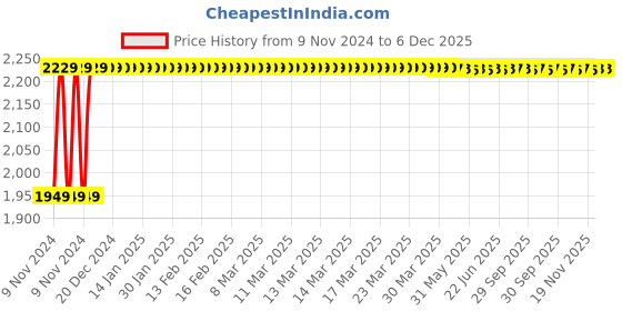 moglix.com Instapower Evo 24W Cool White LED COB Light, 20611568.24 instapower Price History Graph from 9 Nov 2024 to 5 Dec 2025