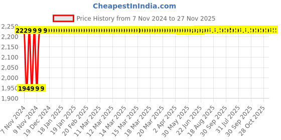 moglix.com Instapower Evo 24W Neutral White LED COB Light, 20611568.24 instapower Price History Graph from 7 Nov 2024 to 27 Nov 2025