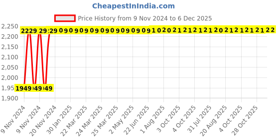 moglix.com Instapower Evo 24W Warm White LED COB Light, 20611568.24 instapower Price History Graph from 9 Nov 2024 to 6 Dec 2025