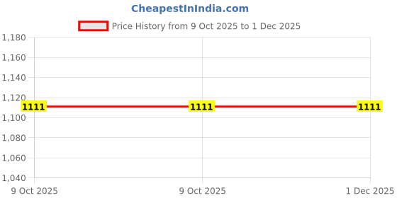 moglix.com Instapower Evo 6W Warm White LED COB Light, 20611568.06 instapower Price History Graph from 9 Oct 2025 to 1 Dec 2025