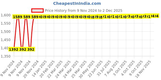 moglix.com Instapower I-Glow (R) 12W Cool White Recess Mounted LED Indoor Light, 771906.12 instapower Price History Graph from 9 Nov 2024 to 1 Dec 2025