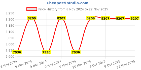 moglix.com Instapower I-Glow (R) 12W Cool White Recess Mounted LED Indoor Light, 771906.12 (Pack of 6) instapower Price History Graph from 8 Nov 2024 to 22 Nov 2025