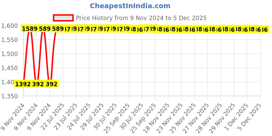 moglix.com Instapower I-Glow (R) 12W Neutral White Recess Mounted LED Indoor Light, 771906.12 instapower Price History Graph from 9 Nov 2024 to 5 Dec 2025