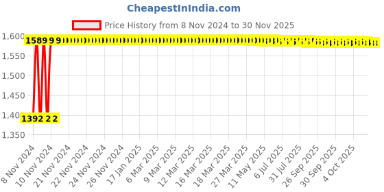 moglix.com Instapower I-Glow (R) 12W Warm White Recess Mounted LED Indoor Light, 771906.12 instapower Price History Graph from 8 Nov 2024 to 29 Nov 2025