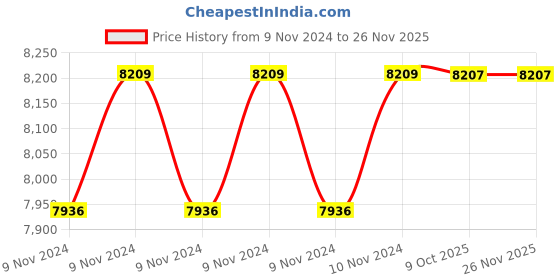 moglix.com Instapower I-Glow (R) 12W Warm White Recess Mounted LED Indoor Light, 771906.12 (Pack of 6) instapower Price History Graph from 9 Nov 2024 to 25 Nov 2025