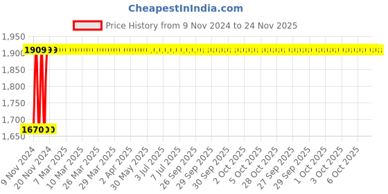 moglix.com Instapower I-Glow (R) 15W Cool White Recess Mounted LED Indoor Light, 771906.15 instapower Price History Graph from 9 Nov 2024 to 24 Nov 2025