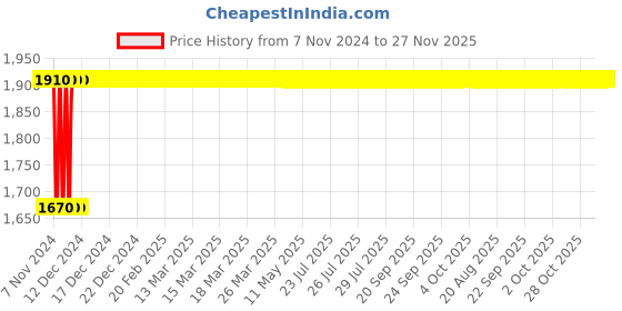 moglix.com Instapower I-Glow (R) 15W Neutral White Recess Mounted LED Indoor Light, 771906.15 instapower Price History Graph from 7 Nov 2024 to 27 Nov 2025