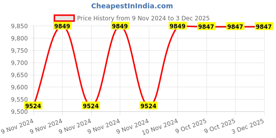 moglix.com Instapower I-Glow (R) 15W Neutral White Recess Mounted LED Indoor Light, 771906.15 (Pack of 6) instapower Price History Graph from 9 Nov 2024 to 3 Dec 2025
