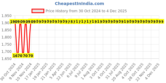 moglix.com Instapower I-Glow (R) 15W Warm White Recess Mounted LED Indoor Light, 771906.15 instapower Price History Graph from 30 Oct 2024 to 4 Dec 2025