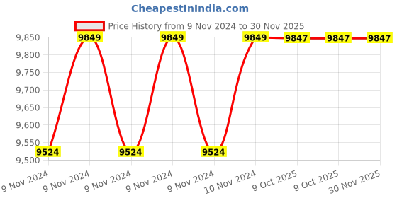 moglix.com Instapower I-Glow (R) 15W Warm White Recess Mounted LED Indoor Light, 771906.15 (Pack of 6) instapower Price History Graph from 9 Nov 2024 to 30 Nov 2025