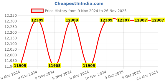 moglix.com Instapower I-Glow (R) 18W Cool White Recess Mounted LED Indoor Light, 771906.18 (Pack of 6) instapower Price History Graph from 9 Nov 2024 to 25 Nov 2025