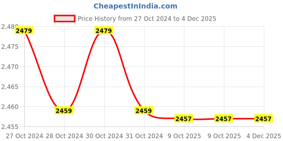 moglix.com Instapower Micro Zenith 45W Cool White LED Street Light, 19 68 09.8.2 (Pack of 2) instapower Price History Graph from 27 Oct 2024 to 4 Dec 2025