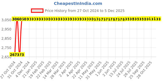 moglix.com Instapower Micro Zenith 60W Warm White LED Street Light, 19 68 09.10.1 instapower Price History Graph from 27 Oct 2024 to 4 Dec 2025