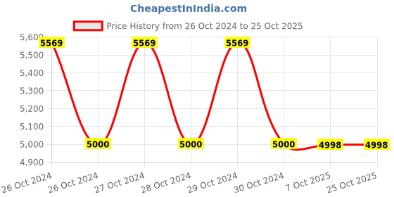 moglix.com Instapower Nebula 100W Warm White UFO Light, 231 135 106.16 instapower Price History Graph from 26 Oct 2024 to 24 Oct 2025