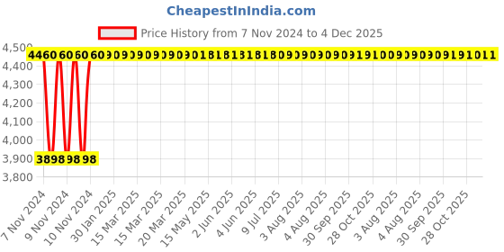 moglix.com Instapower Power Lux 80W Neutral White LED Flood Light, 225 143 123.18 instapower Price History Graph from 7 Nov 2024 to 4 Dec 2025