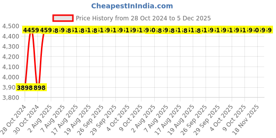 moglix.com Instapower Power Lux 80W Warm White LED Flood Light, 225 143 123.18 instapower Price History Graph from 28 Oct 2024 to 5 Dec 2025