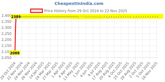 moglix.com Instapower Visio 12W Cool White Track Light, 202.01.19.10.515 instapower Price History Graph from 29 Oct 2024 to 22 Nov 2025