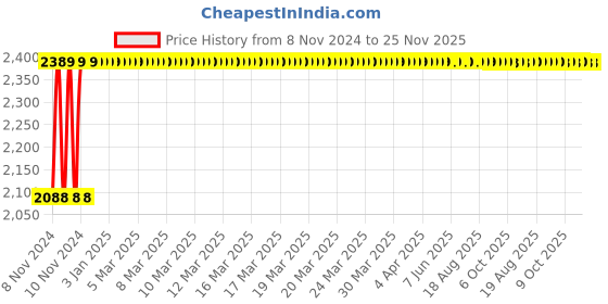 moglix.com Instapower Visio 12W Neutral White Track Light, 202.01.19.10.515 instapower Price History Graph from 8 Nov 2024 to 24 Nov 2025
