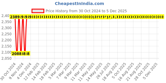 moglix.com Instapower Visio 12W Warm White Track Light, 202.01.19.10.515 instapower Price History Graph from 30 Oct 2024 to 5 Dec 2025
