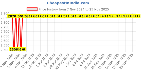 moglix.com Instapower Visio 15W Warm White Track Light, 202.01.13.10.515 instapower Price History Graph from 7 Nov 2024 to 23 Nov 2025