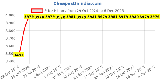 moglix.com Instapower Visio 18W Cool White Track Light, 202.01.14.10.618 instapower Price History Graph from 29 Oct 2024 to 5 Dec 2025