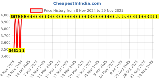 moglix.com Instapower Visio 18W Neutral White Track Light, 202.01.14.10.618 instapower Price History Graph from 8 Nov 2024 to 29 Nov 2025