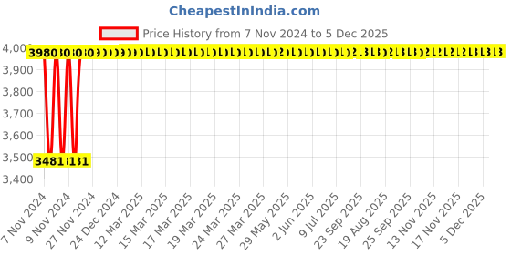 moglix.com Instapower Visio 18W Warm White Track Light, 202.01.14.10.618 instapower Price History Graph from 7 Nov 2024 to 4 Dec 2025