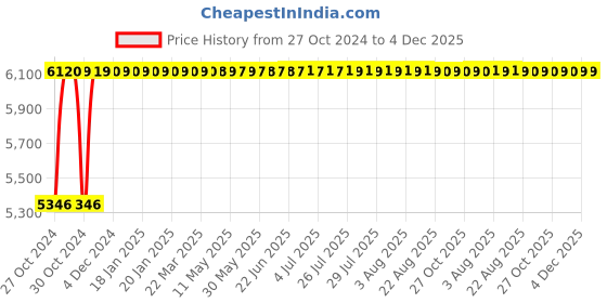 moglix.com Instapower Zenith 120W Warm White LED Street Light, 119 09 52.1 instapower Price History Graph from 27 Oct 2024 to 4 Dec 2025
