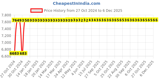 moglix.com Instapower Zenith 150W Warm White LED Street Light, 19 09 52.2 instapower Price History Graph from 27 Oct 2024 to 6 Dec 2025