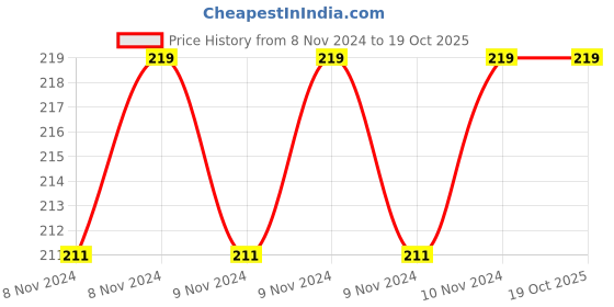 moglix.com Intello 4% Gutta Purcha Point, Size: 15 intello Price History Graph from 8 Nov 2024 to 18 Oct 2025